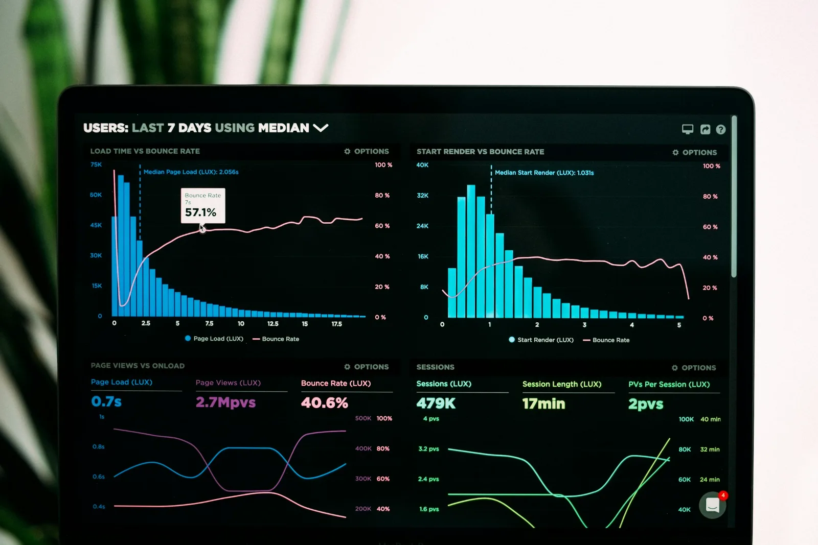 Analyse de performance affichée sur un tableau de bord